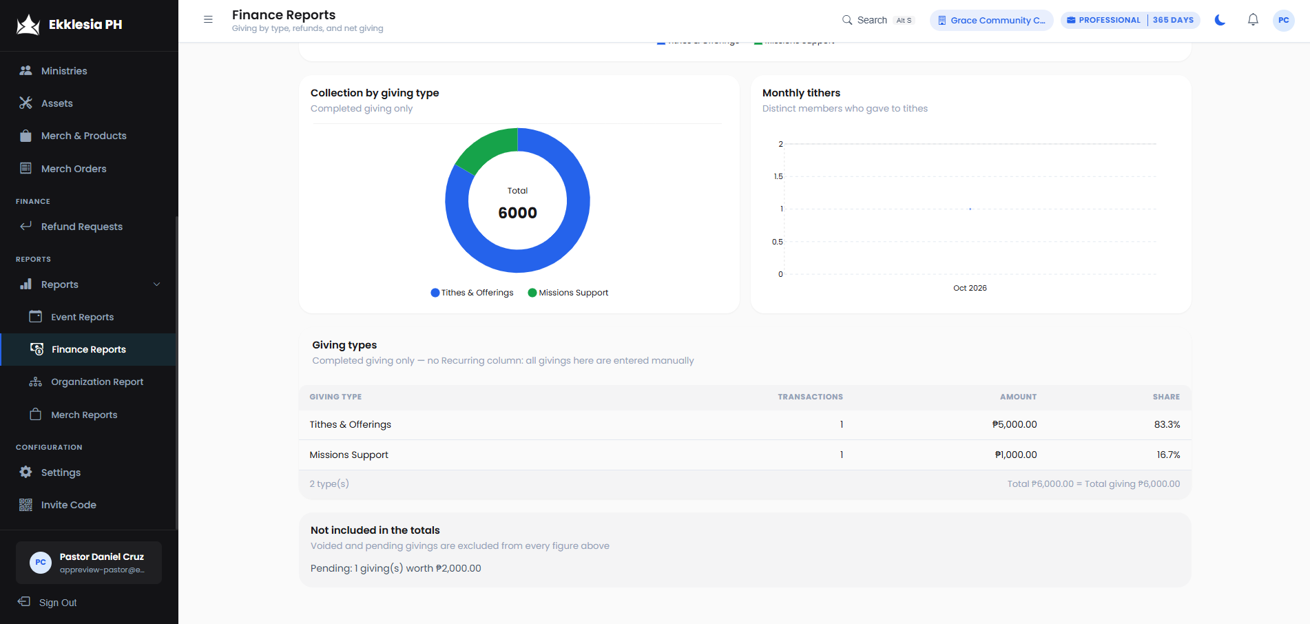The finance report in the admin panel